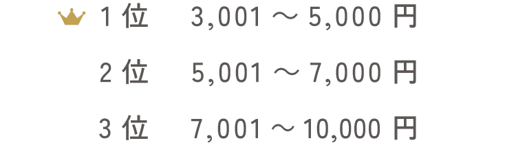 1位3,001~5,000円 2位5,001~7,000円 3位7,001~10,000円
