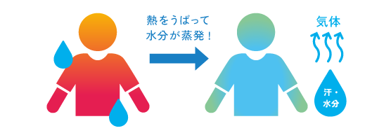 気化冷却の仕組み
