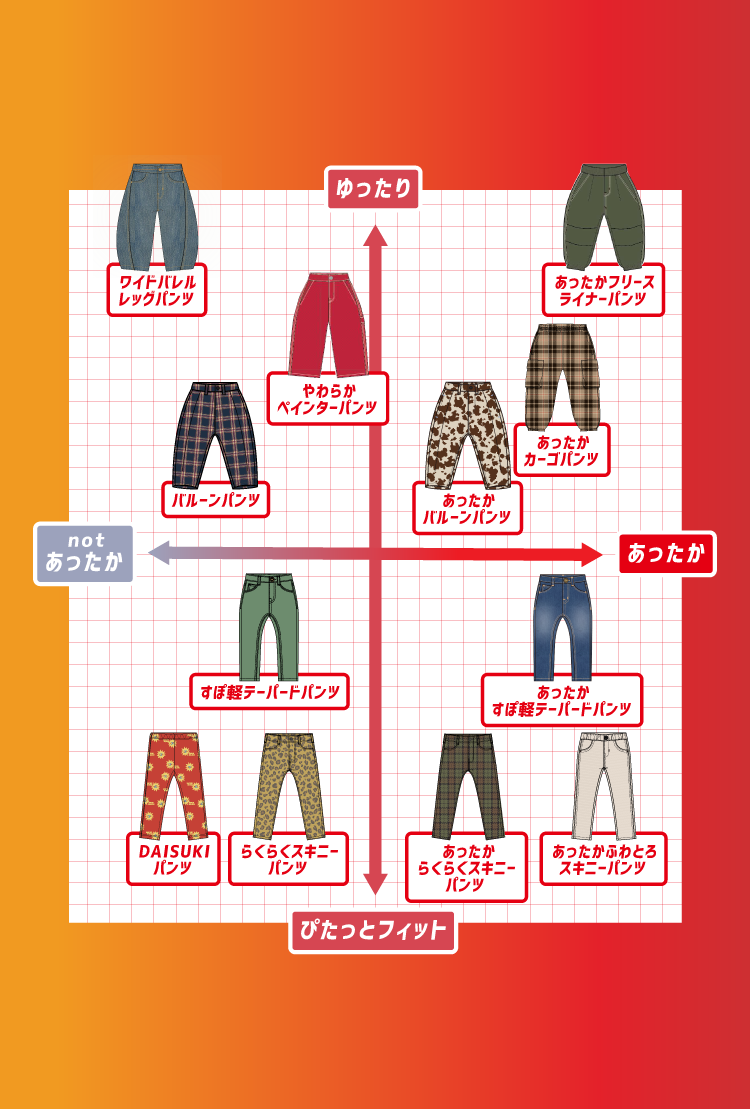 あったかボトムスのチャート。縦軸は上からゆったり〜ぴたっとフィット、横軸は左からnotあったか〜あったか