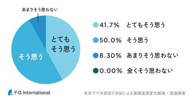 アイスリング実証実験グラフ